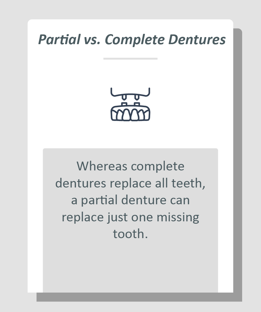 Partial denture for one missing tooth infographic: Whereas complete dentures replace all teeth, a partial denture can replace just one missing tooth.
